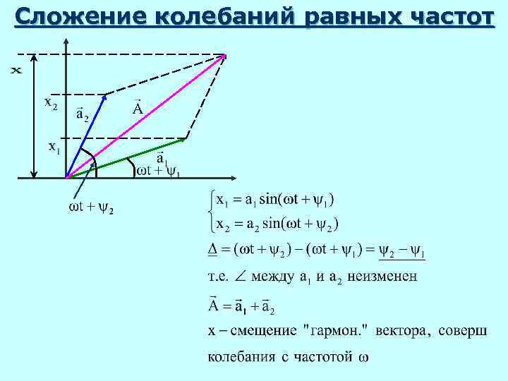 Сложение колебаний равных частот 