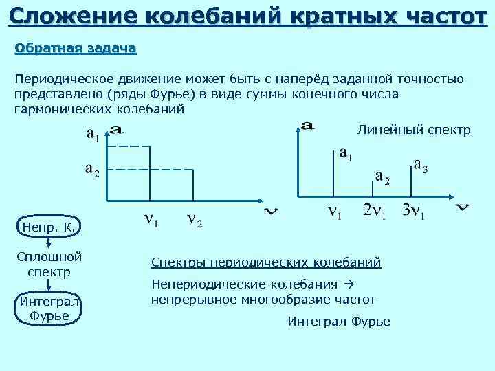 Периодическая задача. Сложение колебаний с кратными частотами. Сложение гармонических колебаний кратных частот. Задачи сложение колебаний. Кратные частоты колебания.