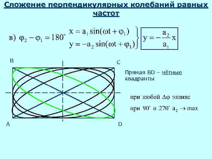 Сложение перпендикулярных колебаний равных частот B C Прямая BD – чётные квадранты A D