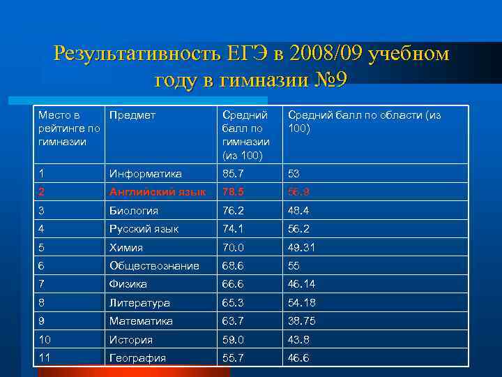 Результативность ЕГЭ в 2008/09 учебном году в гимназии № 9 Место в Предмет рейтинге