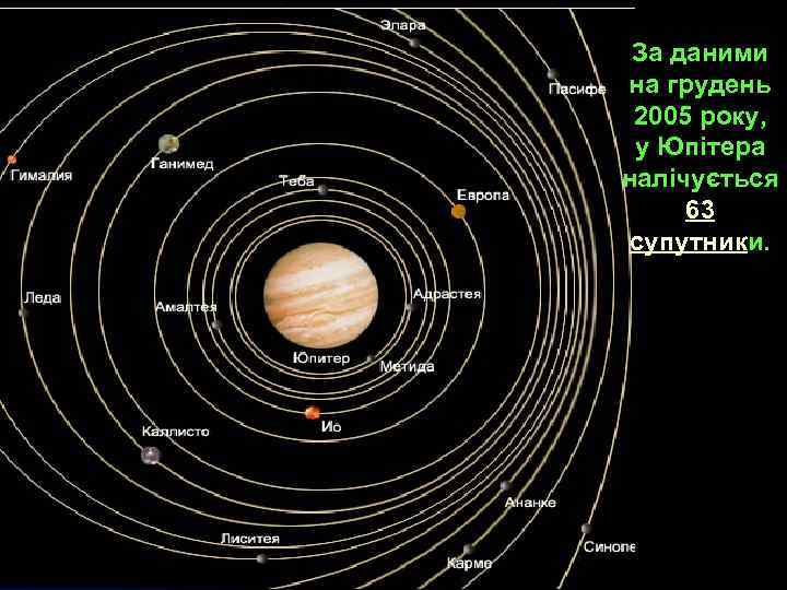 За даними на грудень 2005 року, у Юпітера налічується 63 супутники. 