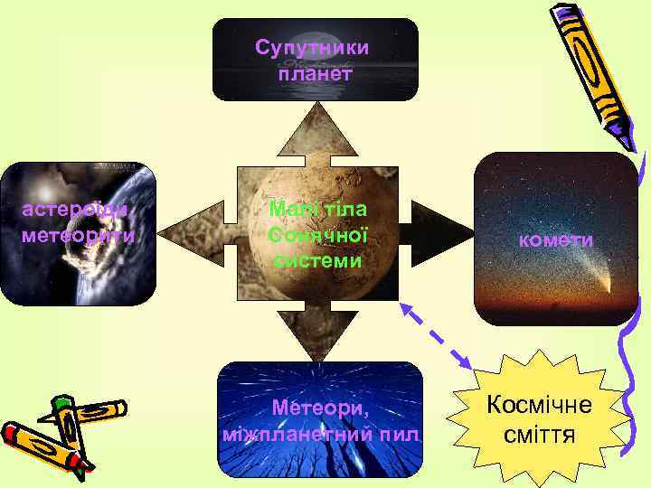 Супутники планет астероїди, метеорити Малі тіла Сонячної системи Метеори, міжпланетний пил комети Космічне сміття