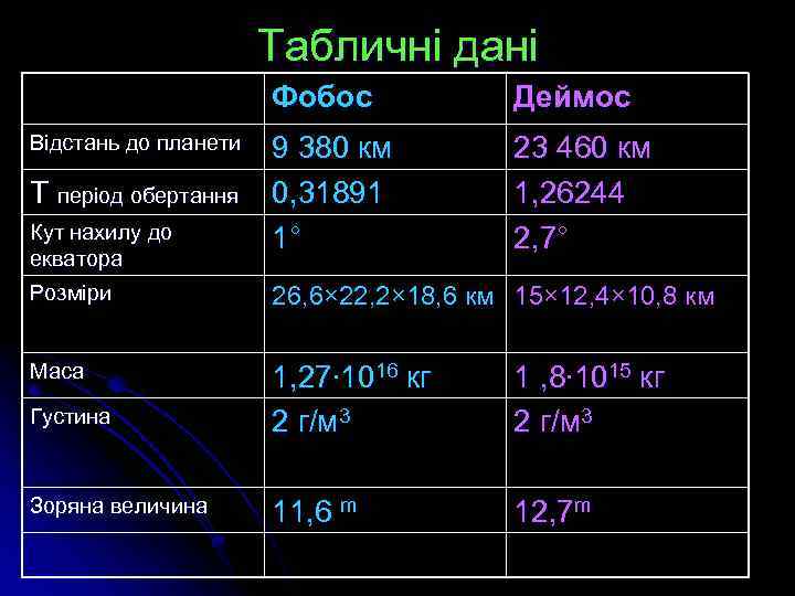 Табличні дані Фобос Відстань до планети Т період обертання Кут нахилу до екватора Деймос