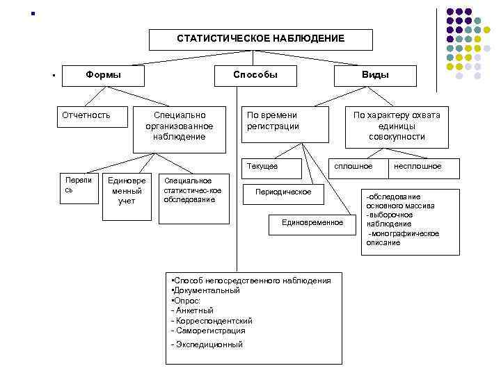 Формы виды и способы статистического наблюдения презентация