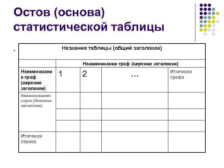 Остов (основа) статистической таблицы. Название таблицы (общий заголовок) Наименование граф (верхние заголовки) Наименования строк