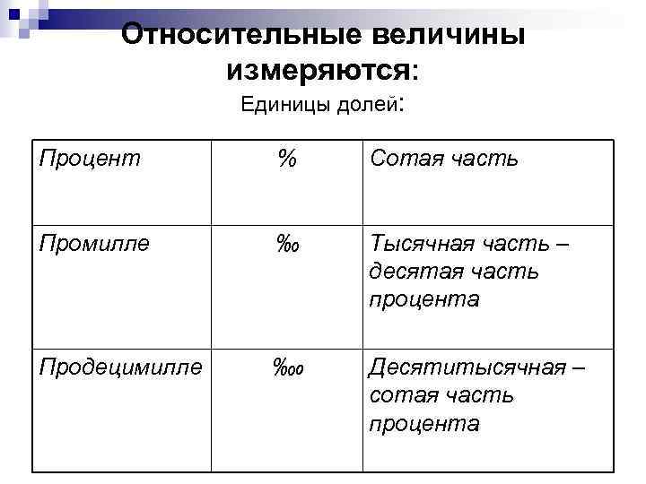 Относительные величины измеряются: Единицы долей: Процент % Сотая часть Промилле ‰ Тысячная часть –