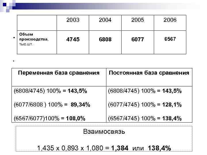 2003 . Объем производства, тыс. шт. 2004 2005 2006 4745 6808 6077 6567 .