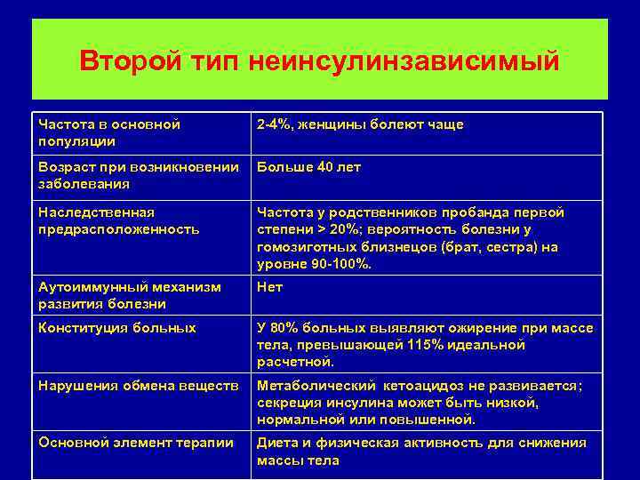 Второй тип неинсулинзависимый Частота в основной популяции 2 -4%, женщины болеют чаще Возраст при
