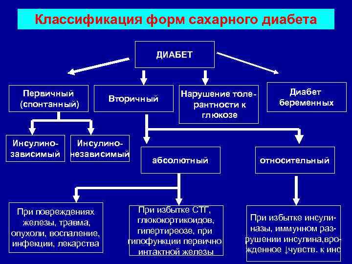 Классификация форм сахарного диабета ДИАБЕТ Первичный (спонтанный) Инсулинозависимый Вторичный Инсулинонезависимый При повреждениях железы, травма,