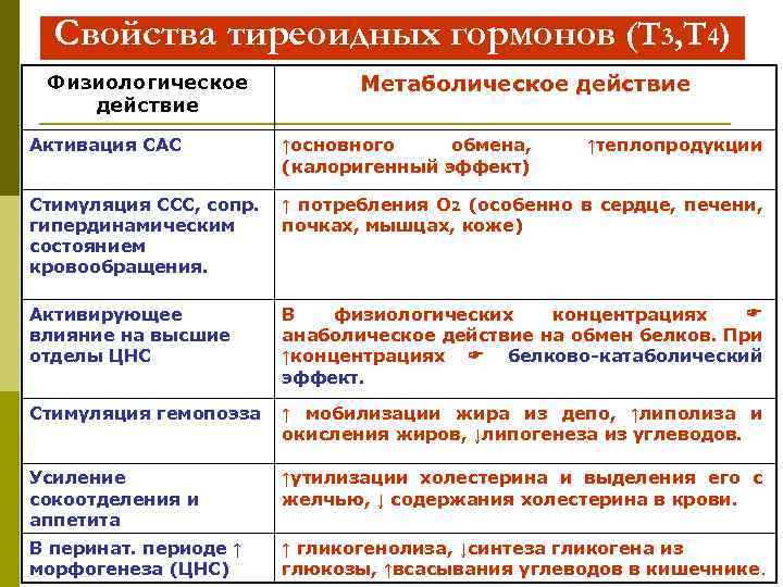 Свойства тиреоидных гормонов (Т 3, Т 4) Физиологическое действие Метаболическое действие Активация САС ↑основного