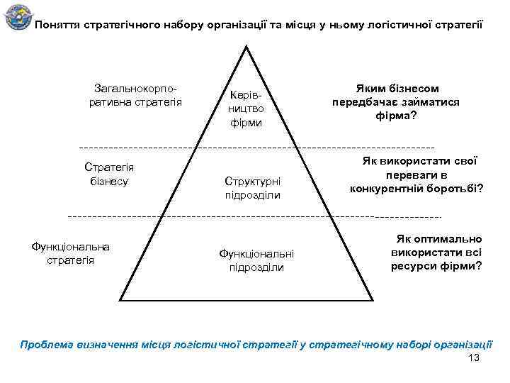 Поняття стратегічного набору організації та місця у ньому логістичної стратегії Загальнокорпоративна стратегія Стратегія бізнесу
