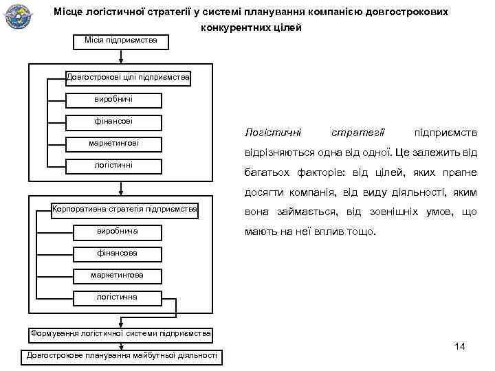 Місце логістичної стратегії у системі планування компанією довгострокових конкурентних цілей Місія підприємства Довгострокові цілі