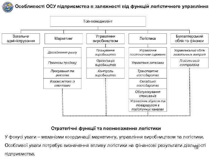 Особливості ОСУ підприємства в залежності від функцій логістичного управління Стратегічні функції та повноваження логістики