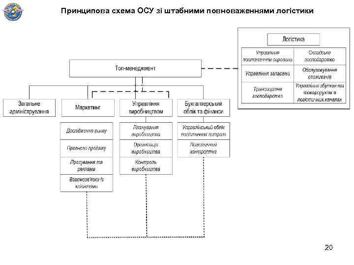 Принципова схема ОСУ зі штабними повноваженнями логістики 20 