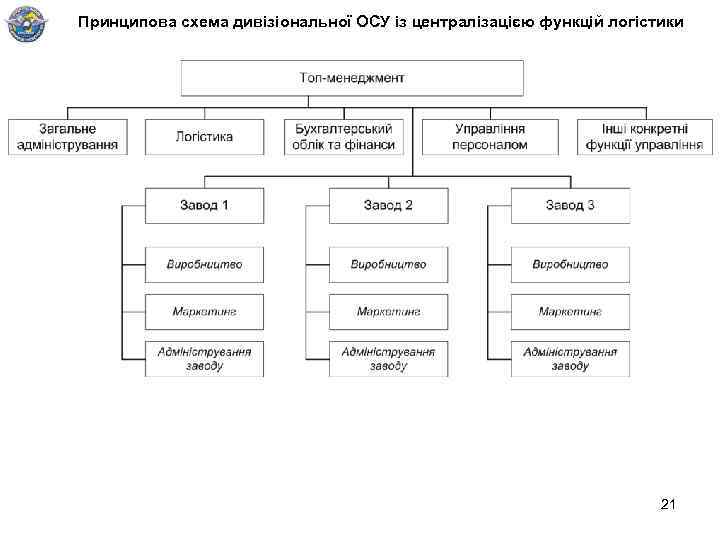 Принципова схема дивізіональної ОСУ із централізацією функцій логістики 21 