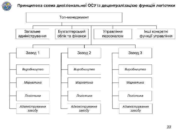 Принципова схема дивізіональної ОСУ із децентралізацією функцій логістики 22 