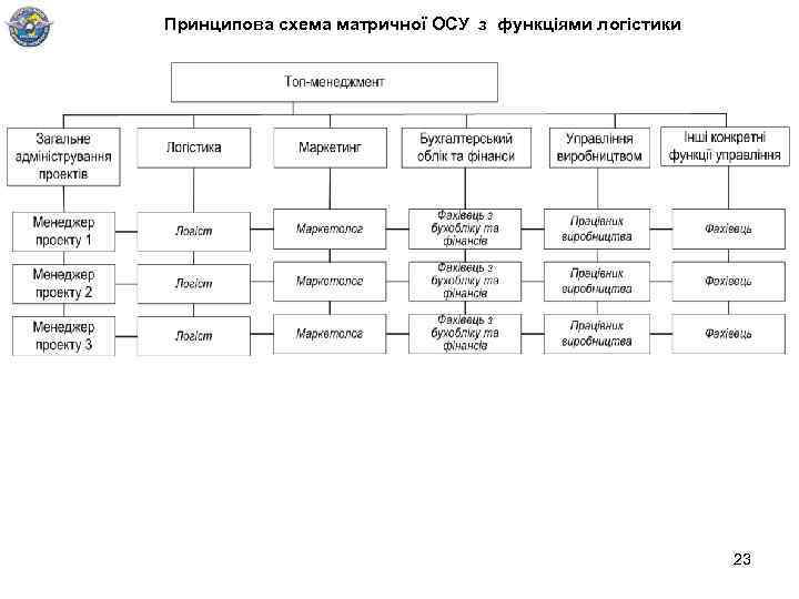 Принципова схема матричної ОСУ з функціями логістики 23 
