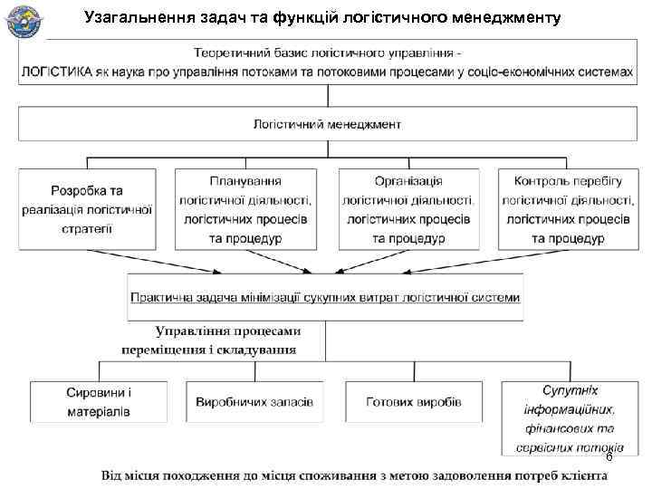 Узагальнення задач та функцій логістичного менеджменту 6 