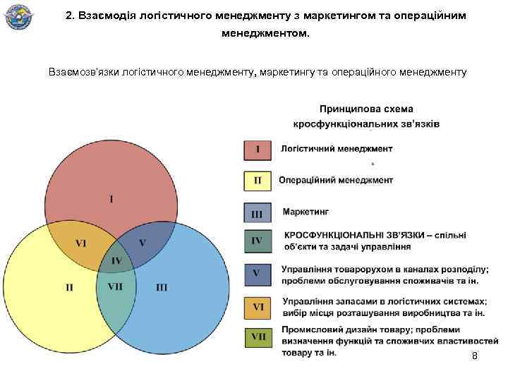 2. Взаємодія логістичного менеджменту з маркетингом та операційним менеджментом. Взаємозв’язки логістичного менеджменту, маркетингу та