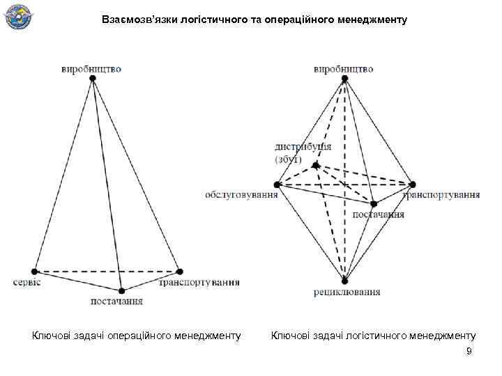 Взаємозв’язки логістичного та операційного менеджменту Ключові задачі логістичного менеджменту 9 