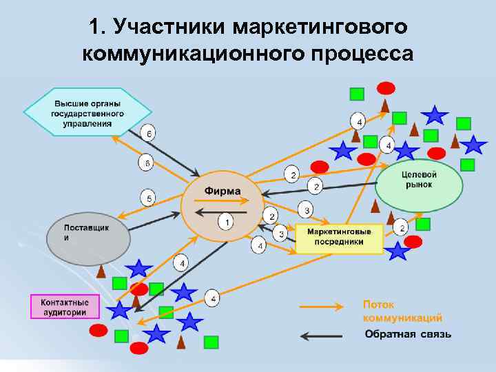 1. Участники маркетингового коммуникационного процесса 