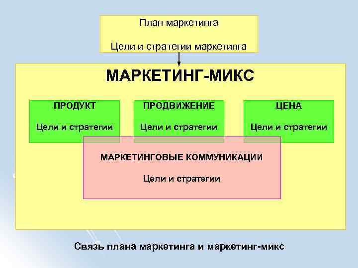 План маркетинга Цели и стратегии маркетинга МАРКЕТИНГ-МИКС ПРОДУКТ ПРОДВИЖЕНИЕ ЦЕНА Цели и стратегии МАРКЕТИНГОВЫЕ