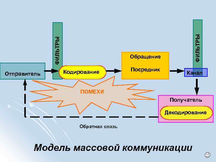 ФИЛЬТРЫ Отправитель Обращение Кодирование Посредник Канал ПОМЕХИ Получатель Декодирование Обратная связь Модель массовой коммуникации