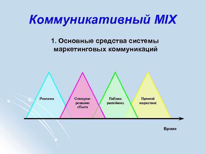 Коммуникация рекламы бренда