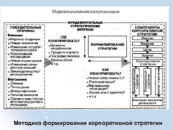Методика формирования корпоративной стратегии 