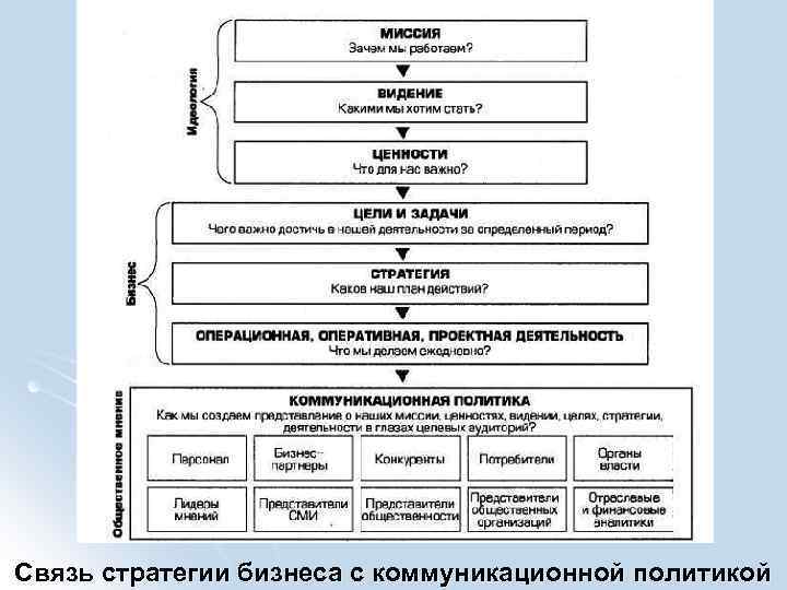 Связь стратегии бизнеса с коммуникационной политикой 