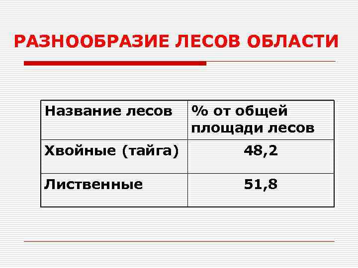 РАЗНООБРАЗИЕ ЛЕСОВ ОБЛАСТИ Название лесов % от общей площади лесов Хвойные (тайга) 48, 2