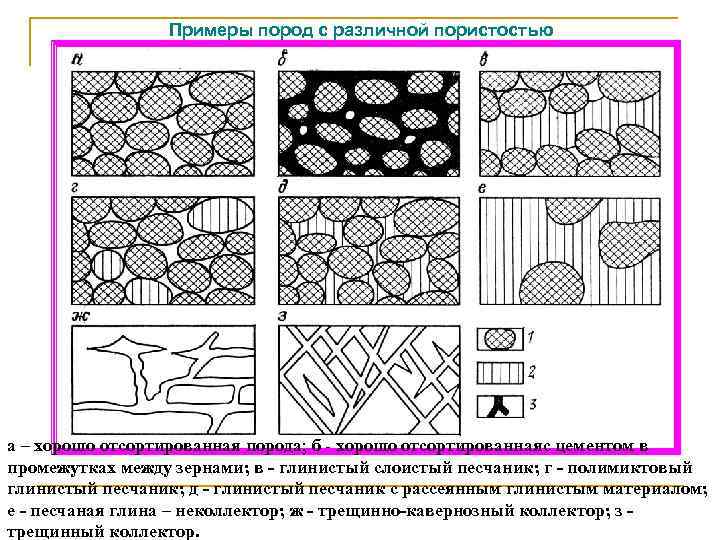 Примеры пород с различной пористостью а – хорошо отсортированная порода; б - хорошо отсортированнаяс