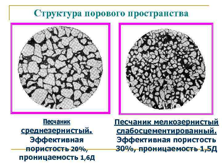 Структура порового пространства Песчаник среднезернистый. Эффективная пористость 20%, проницаемость 1, 6 Д Песчаник мелкозернистый