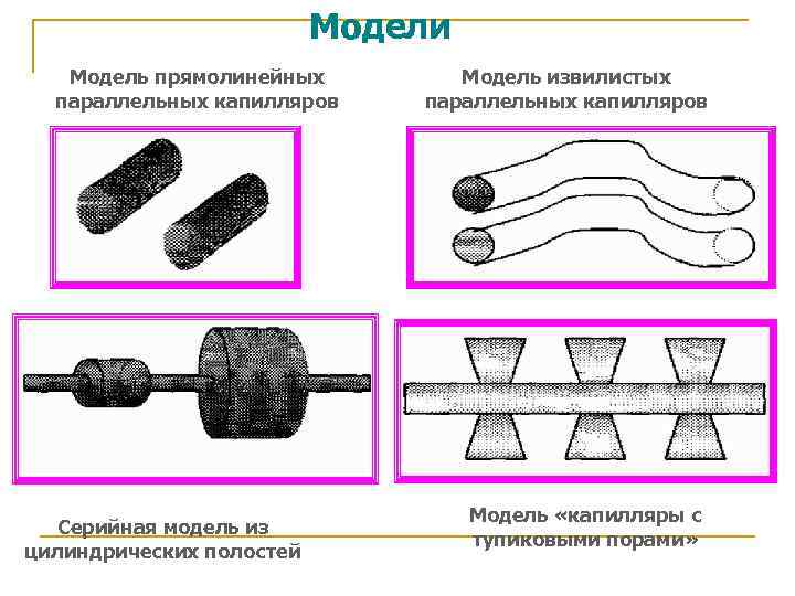 Модели Модель прямолинейных параллельных капилляров Серийная модель из цилиндрических полостей Модель извилистых параллельных капилляров