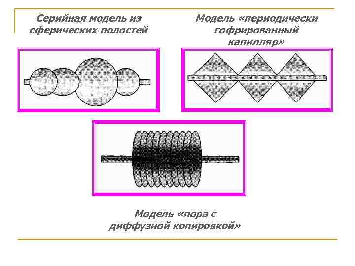 Серийная модель из сферических полостей Модель «периодически гофрированный капилляр» Модель «пора с диффузной копировкой»