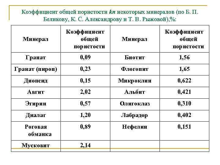 Коэффициент общей пористости kп некоторых минералов (по Б. П. Беликову, К. С. Александрову и