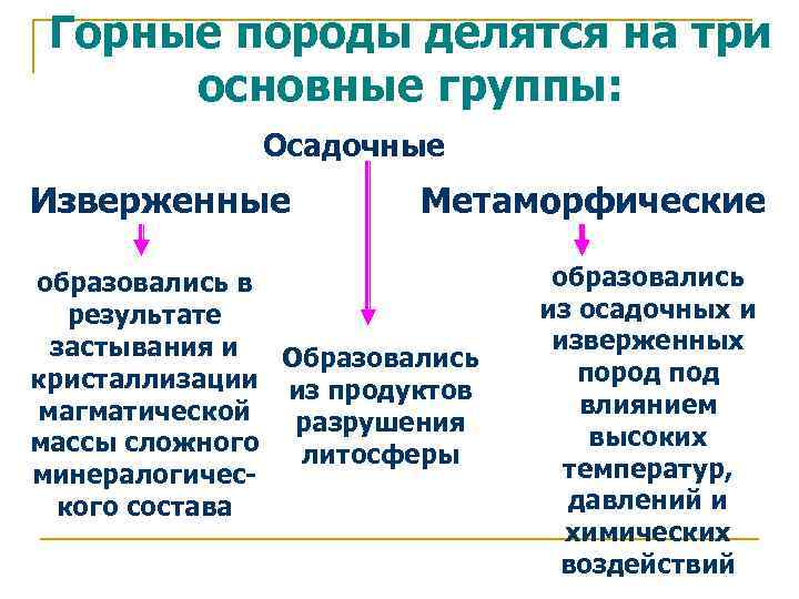 Горные породы делятся на три основные группы: Осадочные Изверженные Метаморфические образовались в результате застывания