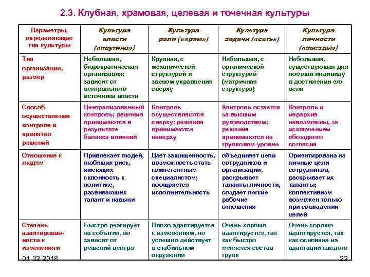 2. 3. Клубная, храмовая, целевая и точечная культуры Параметры, определяющие тип культуры Культура власти