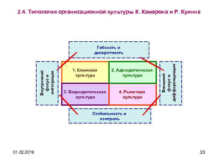 2. 4. Типология организационной культуры К. Камерона и Р. Куинна 1. Клановая культура 2.
