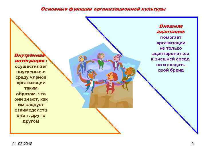 Основные функции организационной культуры Внешняя адаптация: Внутренняя интеграция : осуществляет внутреннюю среду членов организации