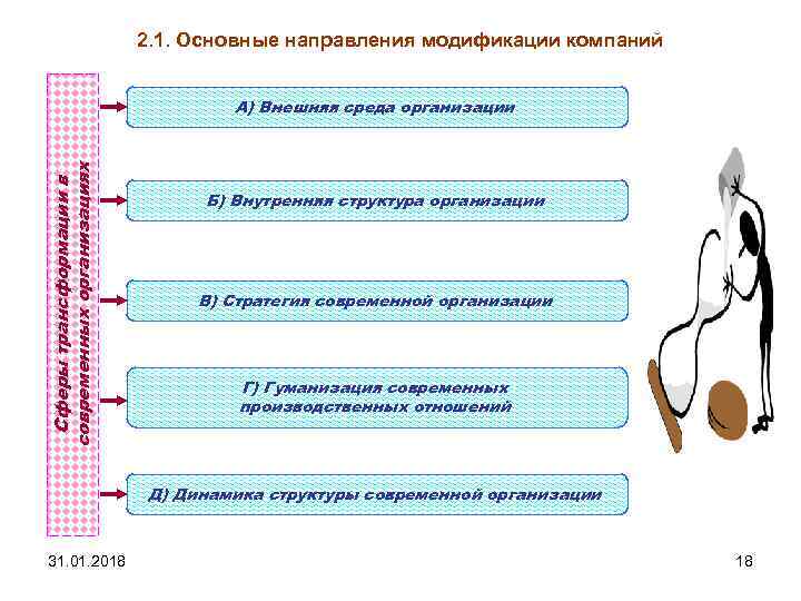 2. 1. Основные направления модификации компаний Сферы трансформации в современных организациях А) Внешняя среда