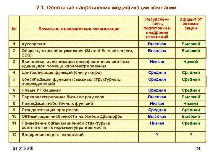 2. 1. Основные направления модификации компаний № Возможные направления оптимизации Ресурсоемкость подготовки и внедрения