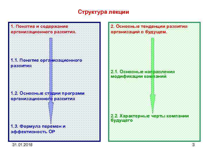 Структура лекции 1. Понятие и содержание организационного развития. 2. Основные тенденции развития организаций в