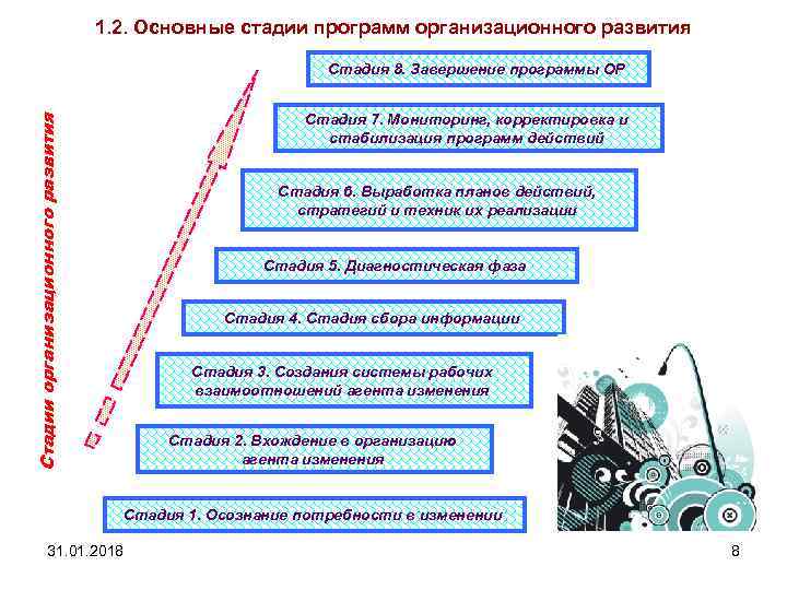 1. 2. Основные стадии программ организационного развития Стадия 8. Завершение программы ОР Стадии организационного