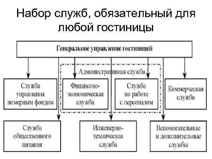 Набор служб, обязательный для любой гостиницы 