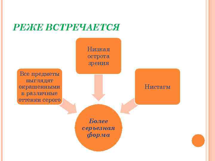 РЕЖЕ ВСТРЕЧАЕТСЯ Низкая острота зрения Все предметы выглядят окрашенными в различные оттенки серого Нистагм