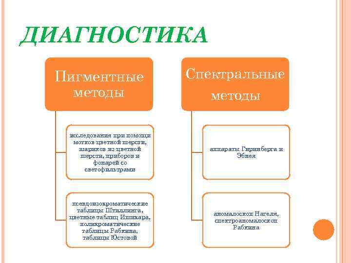 ДИАГНОСТИКА Пигментные методы Спектральные методы исследования при помощи мотков цветной шерсти, шариков из цветной
