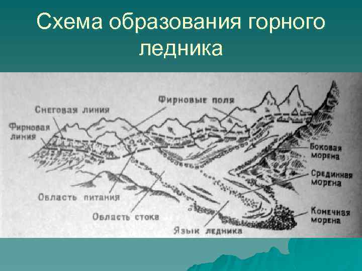 Схема образования горного ледника 