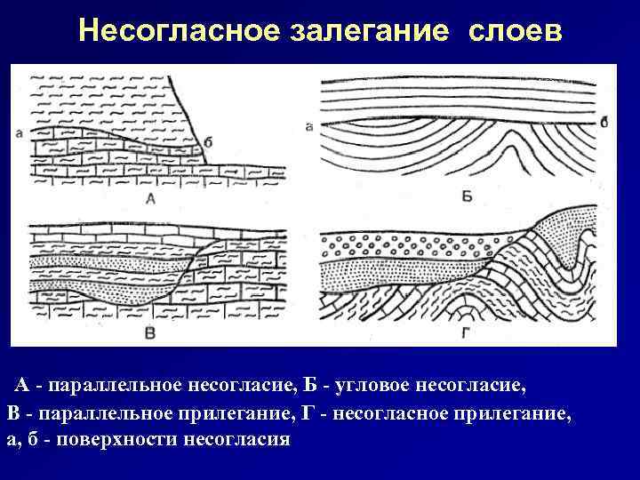 Несогласное залегание слоев А - параллельное несогласие, Б - угловое несогласие, В - параллельное