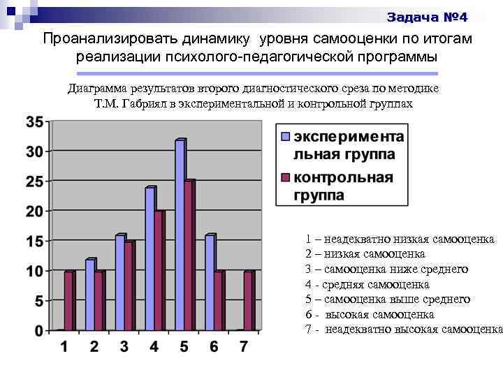 Задача № 4 Проанализировать динамику уровня самооценки по итогам реализации психолого-педагогической программы Диаграмма результатов